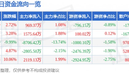 股票行情快报：东百集团（600693）3月6日主力资金净买入969.37万元