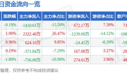 股票行情快报：长春燃气（600333）8月20日主力资金净卖出1410.61万元