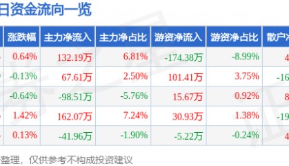 股票行情快报：申通地铁（600834）4月17日主力资金净买入132.19万元