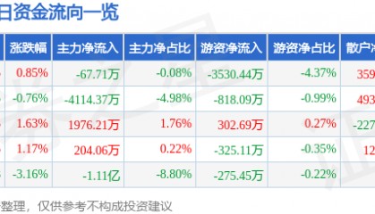 股票行情快报：航锦科技（000818）8月20日主力资金净卖出67.71万元