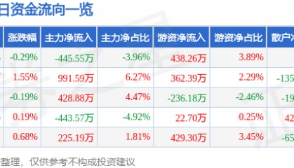 股票行情快报：中国医药（600056）5月19日主力资金净卖出445.55万元