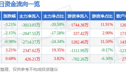股票行情快报：冀东水泥（000401）12月16日主力资金净卖出3013.03万元