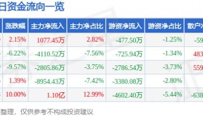 股票行情快报：湖南发展（000722）5月6日主力资金净买入1077.45万元