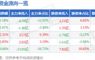 股票行情快报：立讯精密（002475）4月3日主力资金净卖出4.59亿元