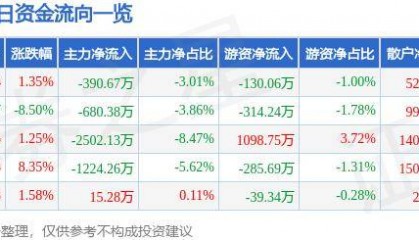 股票行情快报：冀东水泥（000401）10月10日主力资金净卖出390.67万元