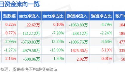 股票行情快报：科森科技（603626）12月6日主力资金净买入22.62万元