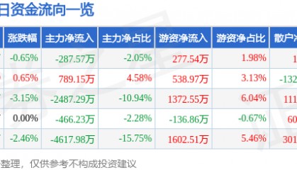 股票行情快报：际华集团（601718）12月19日主力资金净卖出287.57万元