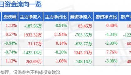 股票行情快报：海油工程（600583）4月18日主力资金净卖出187.56万元