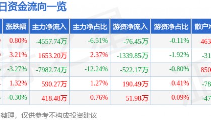 股票行情快报：航锦科技（000818）9月25日主力资金净卖出4557.74万元
