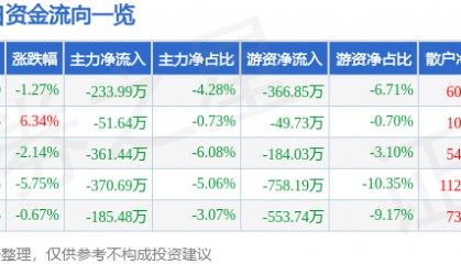 股票行情快报：奥特迅（002227）1月15日主力资金净卖出233.99万元