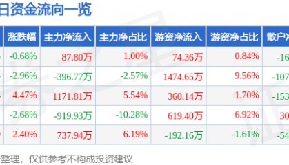 股票行情快报：吉林高速（601518）12月18日主力资金净买入87.80万元