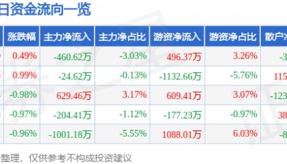 股票行情快报：大众公用（600635）9月5日主力资金净卖出460.62万元