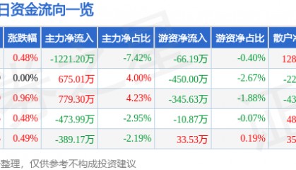 股票行情快报：大众公用（600635）8月22日主力资金净卖出1221.20万元