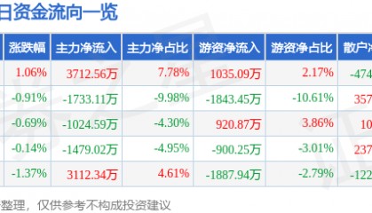 股票行情快报：太阳纸业（002078）11月18日主力资金净买入3712.56万元