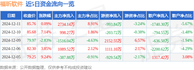 股票行情快报：福昕软件（688095）12月11日主力资金净买入2734.14万元