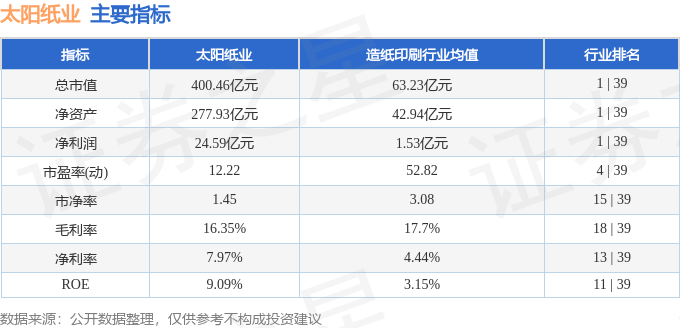 股票行情快报：太阳纸业（002078）11月18日主力资金净买入3712.56万元