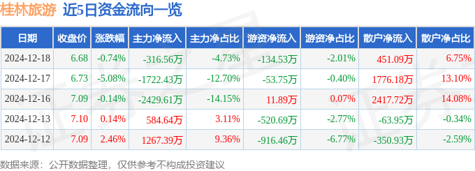 股票行情快报：桂林旅游（000978）12月18日主力资金净卖出316.56万元