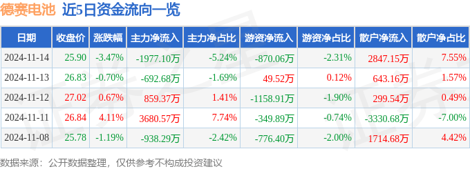 股票行情快报：德赛电池（000049）11月14日主力资金净卖出1977.10万元