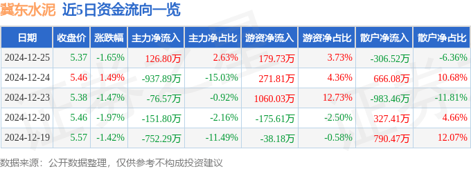 股票行情快报：冀东水泥（000401）12月25日主力资金净买入126.80万元