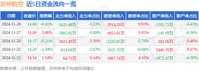股票行情快报：吉祥航空（603885）11月28日主力资金净卖出1621.48万元