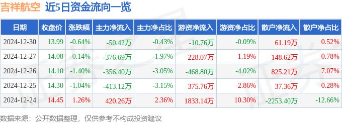 股票行情快报：吉祥航空（603885）12月30日主力资金净卖出50.42万元