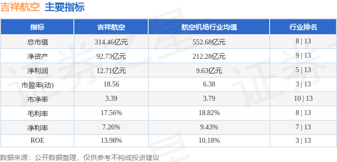股票行情快报：吉祥航空（603885）12月25日主力资金净卖出413.12万元