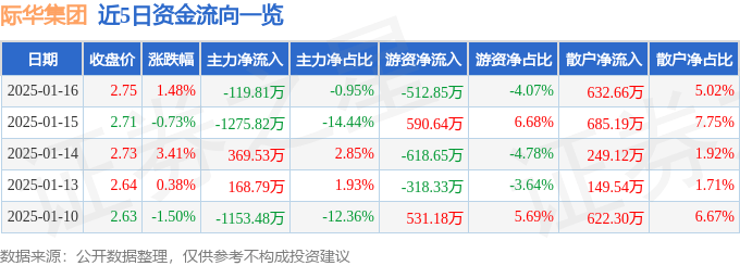 股票行情快报：际华集团（601718）1月16日主力资金净卖出119.81万元