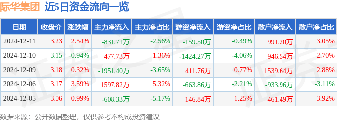 股票行情快报：际华集团（601718）12月11日主力资金净卖出831.71万元
