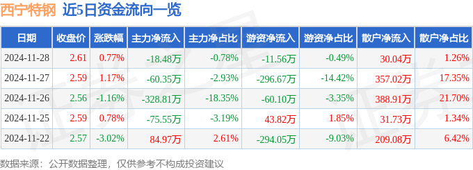 股票行情快报：西宁特钢（600117）11月28日主力资金净卖出18.48万元