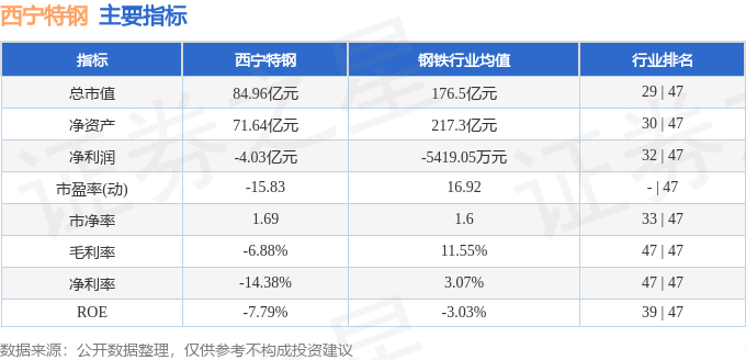 股票行情快报：西宁特钢（600117）11月28日主力资金净卖出18.48万元