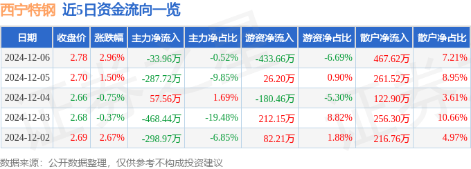 股票行情快报：西宁特钢（600117）12月6日主力资金净卖出33.96万元