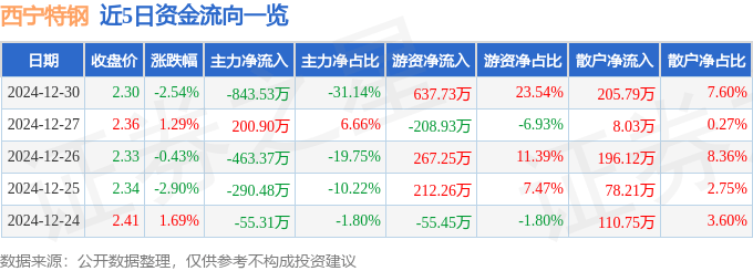 股票行情快报：西宁特钢（600117）12月30日主力资金净卖出843.53万元