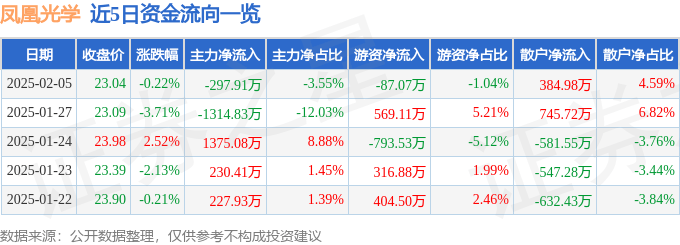 股票行情快报：凤凰光学（600071）2月5日主力资金净卖出297.91万元