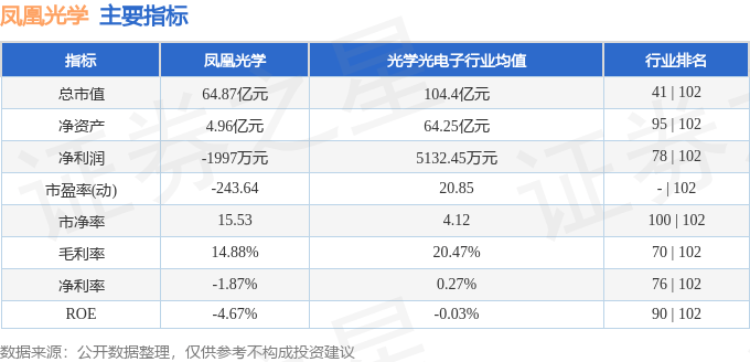 股票行情快报：凤凰光学（600071）2月5日主力资金净卖出297.91万元