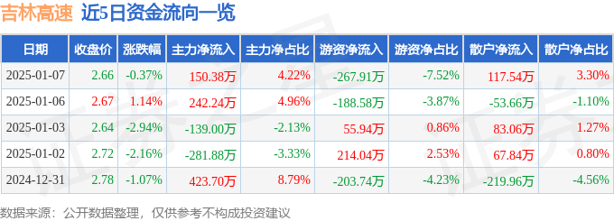 股票行情快报：吉林高速（601518）1月7日主力资金净买入150.38万元