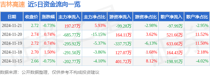 股票行情快报：吉林高速（601518）11月21日主力资金净买入197.27万元