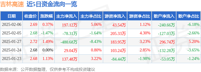 股票行情快报：吉林高速（601518）2月6日主力资金净买入197.12万元