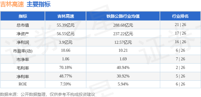股票行情快报：吉林高速（601518）12月18日主力资金净买入87.80万元