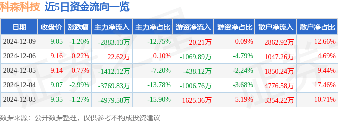 股票行情快报：科森科技（603626）12月9日主力资金净卖出2883.13万元