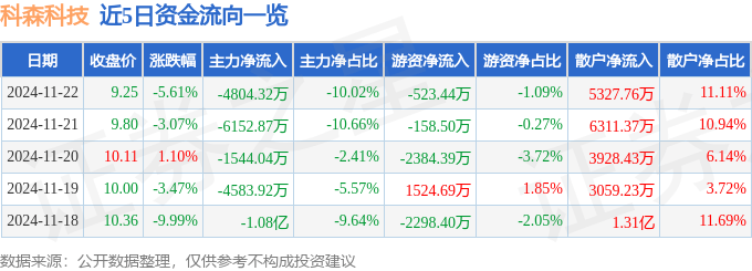 股票行情快报：科森科技（603626）11月22日主力资金净卖出4804.32万元