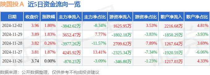 股票行情快报：陕国投Ａ（000563）12月2日主力资金净卖出3842.62万元