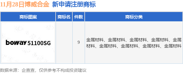 博威合金新提交9件商标注册申请