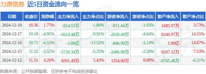 股票行情快报：力源信息（300184）12月18日主力资金净卖出814.53万元