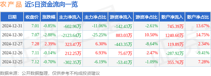 股票行情快报：农产品（000061）12月31日主力资金净卖出602.96万元