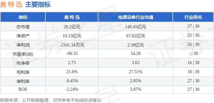 股票行情快报：奥特迅（002227）2月27日主力资金净卖出1229.33万元