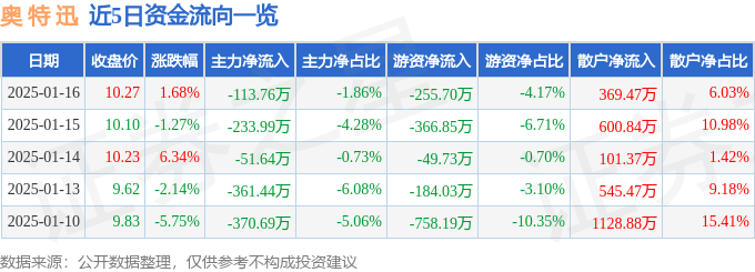 股票行情快报：奥特迅（002227）1月16日主力资金净卖出113.76万元