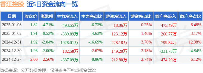 股票行情快报：香江控股（600162）1月3日主力资金净卖出493.55万元