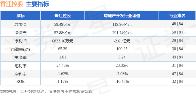 股票行情快报：香江控股（600162）1月3日主力资金净卖出493.55万元