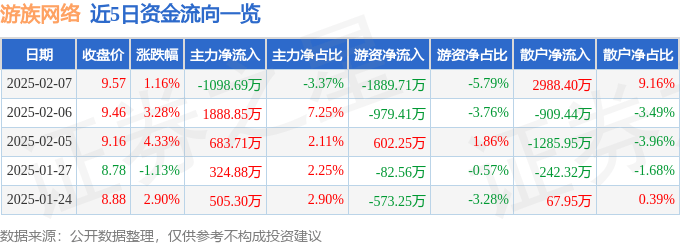 股票行情快报：游族网络（002174）2月7日主力资金净卖出1098.69万元