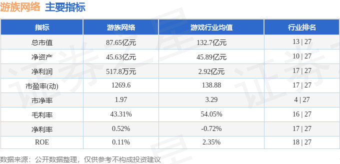 股票行情快报：游族网络（002174）2月7日主力资金净卖出1098.69万元